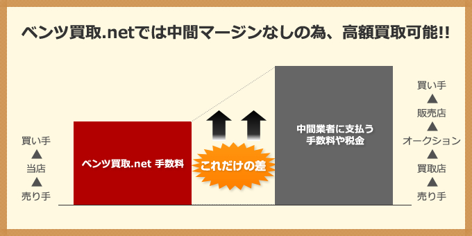 ベンツ買取.netでは中間マージンなしの為、高額買取可能!!