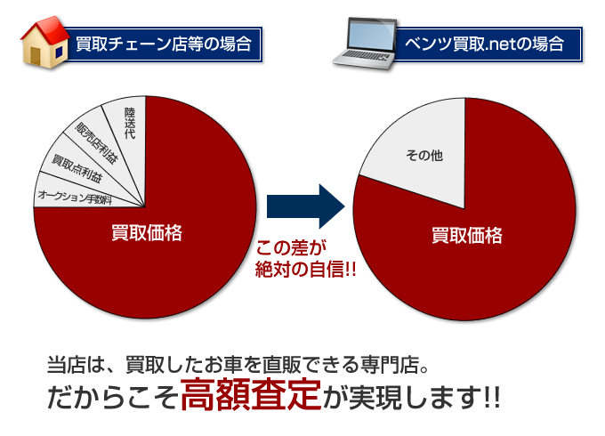 ベンツ買取.netの高額査定は中間マージンがかかりません。ベンツ買取.netは買取したお車を直販出来る輸入車専門店だから、高額査定が実現します。